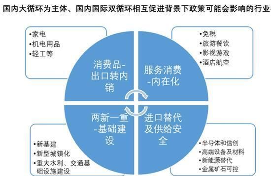  投资|科技？消费？海量资金？“国内大循环”带来了投资新机遇！