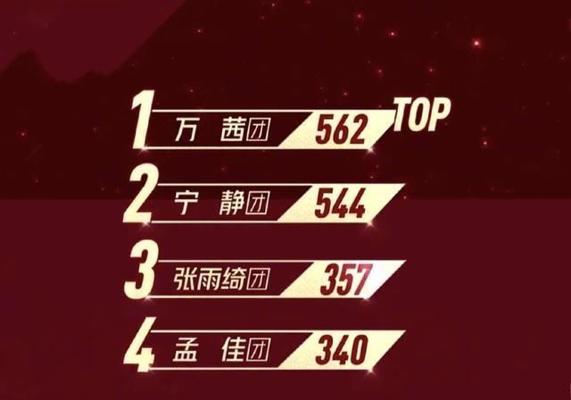  倒数|《乘风破浪的姐姐》孟佳solo倒数第一，网友生气怪到张含韵头上，无语子！