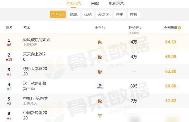  洗牌|全网综艺热度大洗牌：《中餐厅》第5，《街舞3》第4，第1长期霸榜