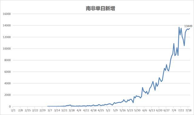  疫情|非洲疫情即将大爆发？“全球第5”南非敲响警钟