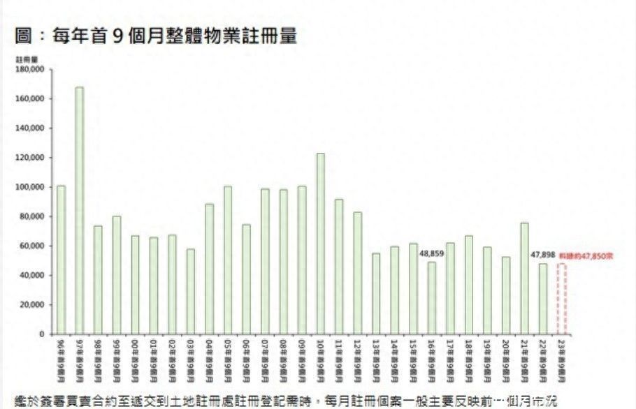 香港置业：预计前9个月香港整体物业录得约47850宗 创自1996年以来同期新低