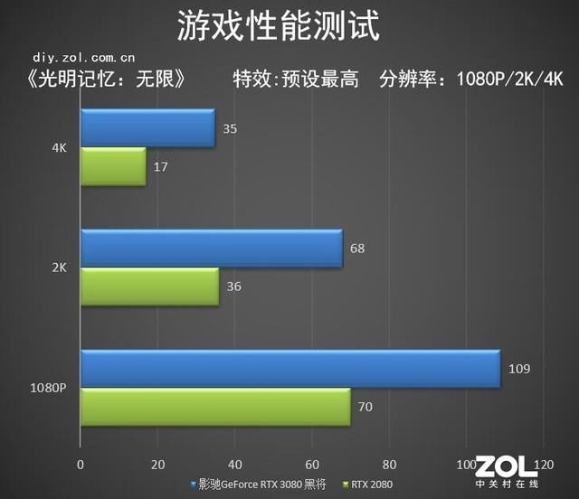 采用|影驰RTX 3080黑将首测 以“将”心铸枪魂