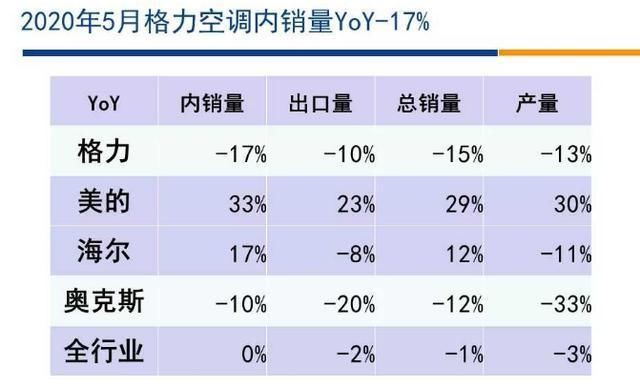  年内|董明珠真的赢了吗？格力年内下跌超16％，市值比美的低1538亿元