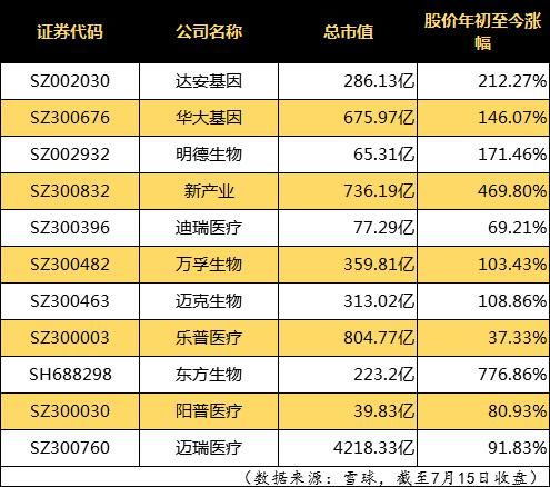  南卫股份|10家新冠检测试剂企业中报预喜，圣湘生物净利狂增87倍