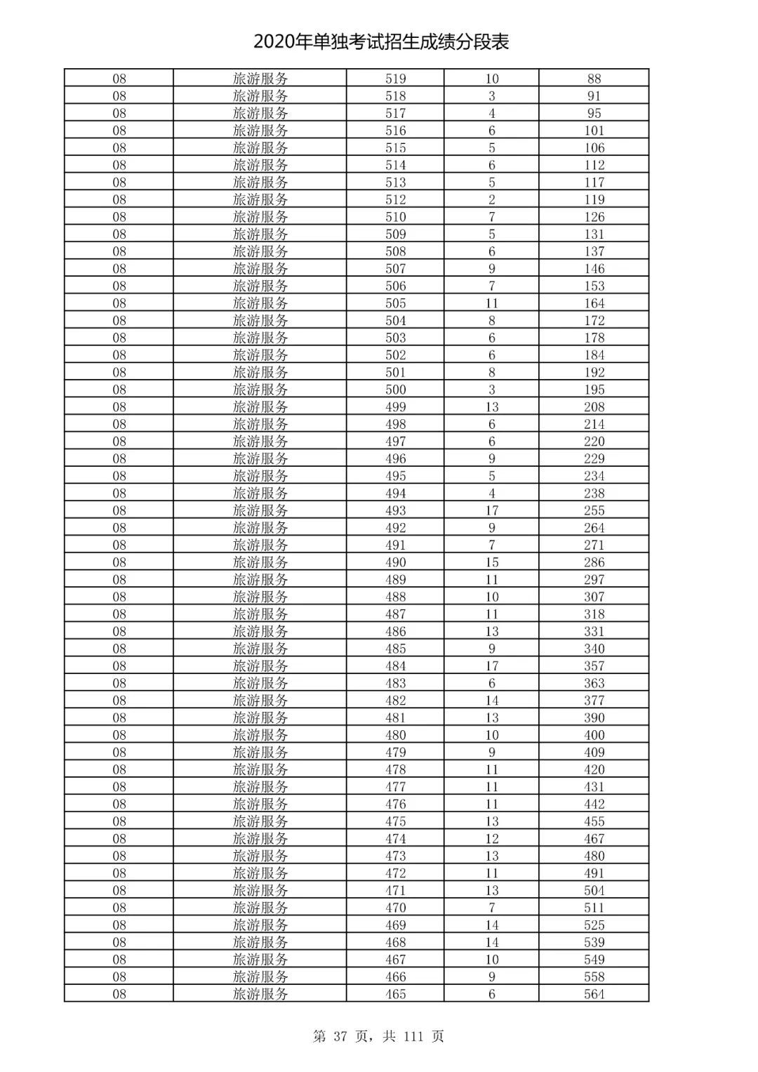  成绩|速看！2020高考艺术类、体育类及单独考试招生综合分（成绩）分段表出炉！