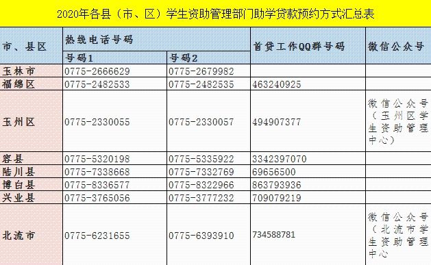 线上办理|快看!信用助学贷款申请有变