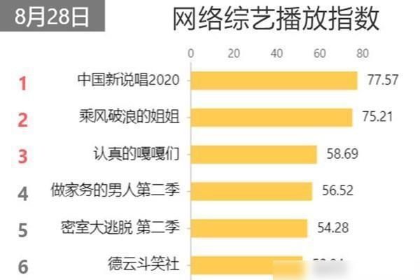  网络|看点满满！网络综艺V榜新鲜出炉，《中国新说唱》强势登顶