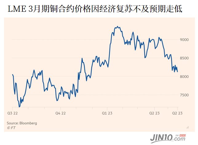 现货贴水创二十年新高 LME铜库存快“塞满了”