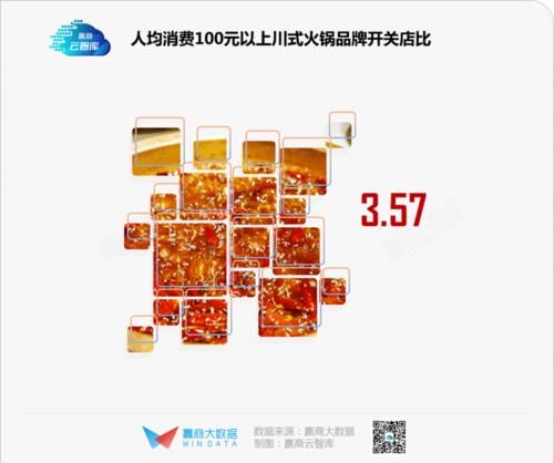 最低|历史最低！上半年商场餐饮开关店比仅0.73，火锅、烧烤亮了丨WIN DATA灼见