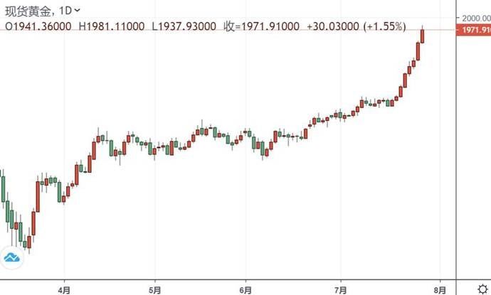  美元|黄金期货触及2000美元大关 白银暴涨6%