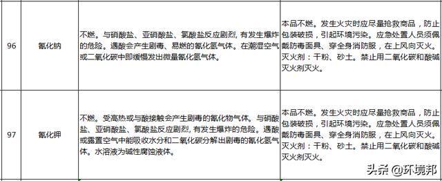  汛期|汛期来了！哪些化学品遇水就反应？起火怎么办？118招处置方法