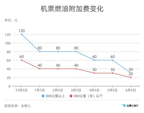 机票燃油附加费年内第三次下调