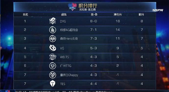 老东家|谁能打破DYG的不败金身？estar和AG被寄予厚望，TES或出其不意