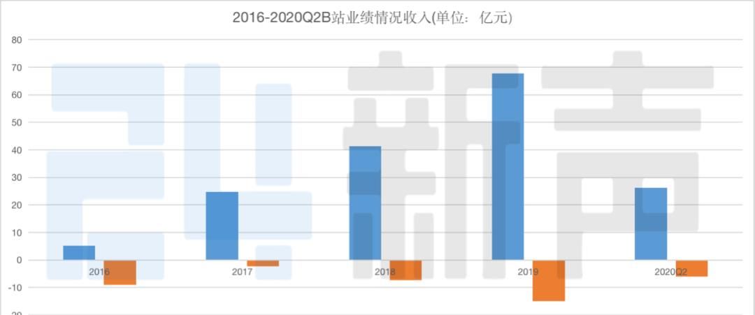  欢喜传媒|B站不甘只做二次元“小破站”