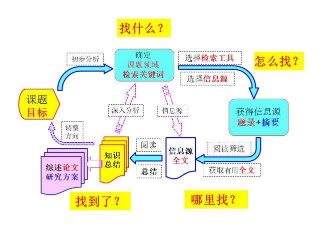  息检索与论|如何“快准狠”地找到专业知识？