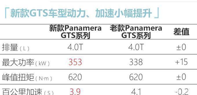  亮相|保时捷新款Panamera亮相，动力大幅提升，颜值更高