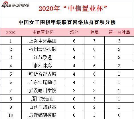  榜首|女子围甲三轮后积分榜：上海升至榜首 江苏第三