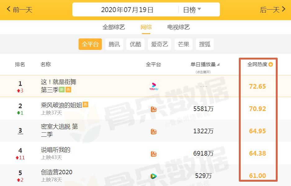  实力|全网最“火”的5部综艺，《浪姐》屈居第二，榜首才刚播一期！