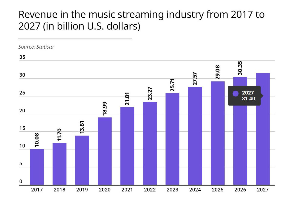 报告称音乐流媒体用户规模逼近 5.9 亿，Apple Music 用户 8800万