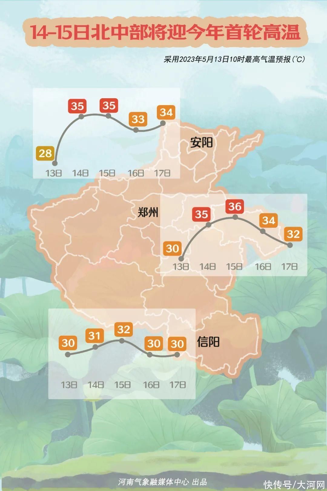 河南迎今年首轮高温：未来5天30℃+常驻