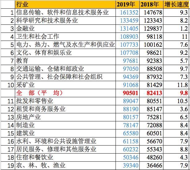  VS|干金融年薪百万 VS 搞互联网财务自由，年轻人到底选哪个行业更赚钱？