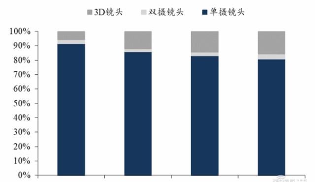  手机|揭秘快车道上的光学摄像头行业，手机成为最大助力 | 智东西内参