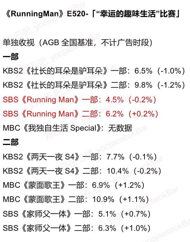  一览|runningman资讯：收视率依然无起色，韩综收视率一览