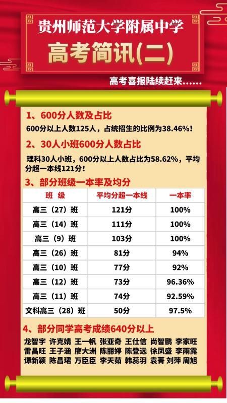  高考|贵州师大附中再创高考佳绩：600分以上人数125人，统招生占比38.46%