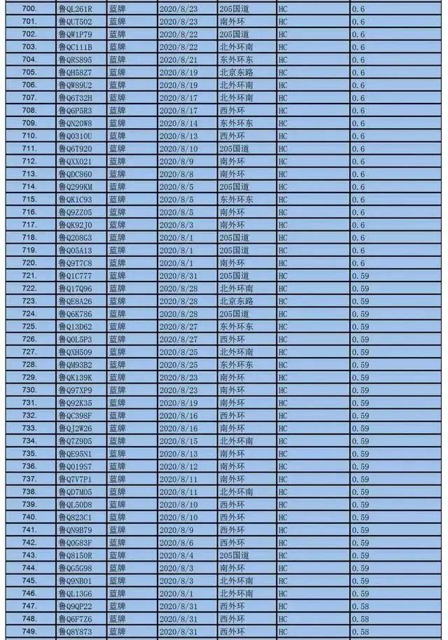 赶紧|名单公布！临沂1000辆机动车被抓拍，有这种情况，赶紧自查