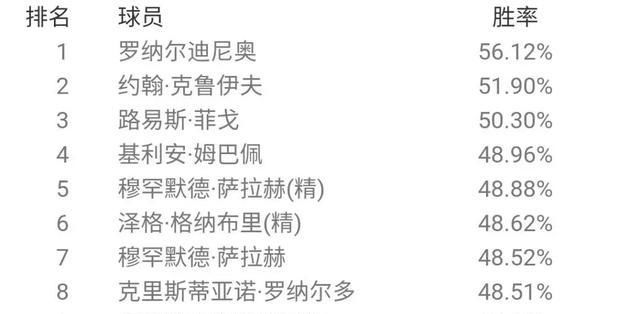  胜率排名|最强后腰？贝肯鲍尔登顶天梯！国服6月胜率概述