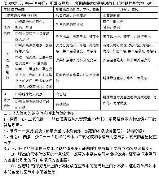 知识点|人教版九年级化学上册知识点全了,收藏!?