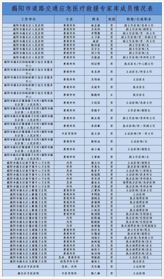  专家库|揭东警医合作，共建交通事故救治定点医院与医疗专家库