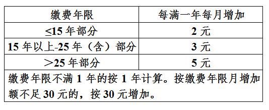 调整|事关爸妈！退休工资有调整！