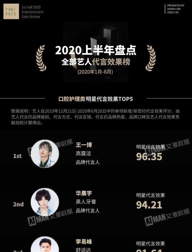  代言效果|王一博：2020市场代言上半年数据一骑绝尘，名副其实的小金猪啊！