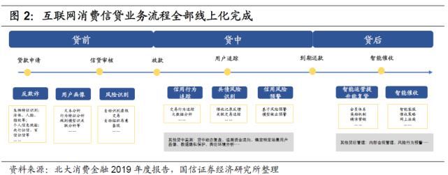  规范发展阶|蚂蚁和腾讯大力加码！一文读懂互联网消费贷