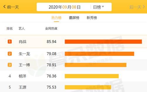 王一博|全网艺人“刷屏”榜大洗牌：王源第5，王一博第3，榜首老熟人！