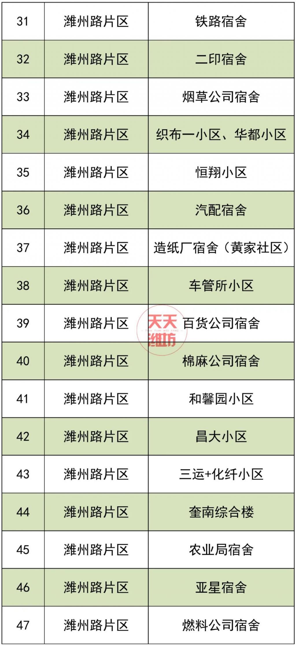 流改造工程|详细名单公布！潍坊这些老旧小区面临改造，老房子要升值！