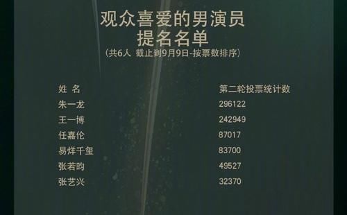  看清|金鹰奖第二轮投票结果出现首位获得百万票数演员，看清是谁后，实至名归