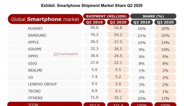全球|IDC:华为手机成为全球第一 Counterpoint:俺也一样