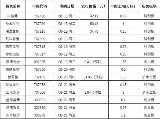  新股发行|14只新股本周来袭！又是超级打新周，8月新股注意这一点！