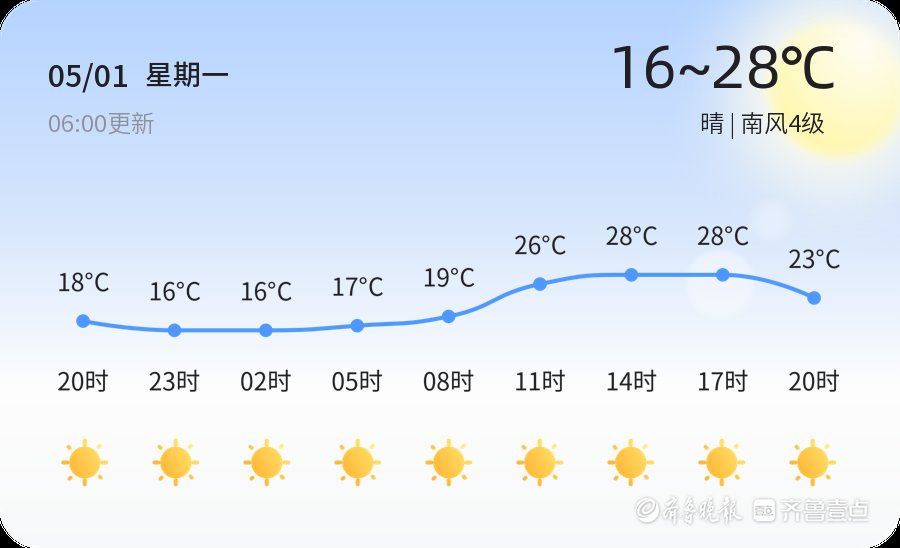 【济南天气】5月1日，温度16℃~28℃，晴