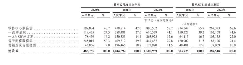 新股前瞻 | 2020年至今累亏41亿，二度冲击港交所的多点数智能否打破亏损魔咒？