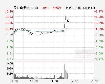  贝肯|贝肯能源大幅拉升2.79% 股价创近2个月新高