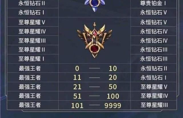 王者荣耀|原来只要一直排位就可以上王者……