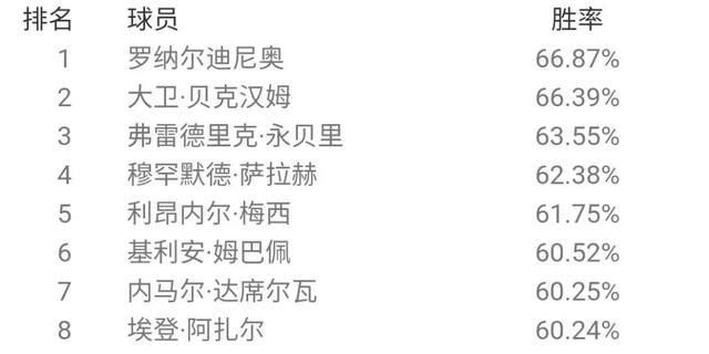  胜率排名|最强后腰？贝肯鲍尔登顶天梯！国服6月胜率概述