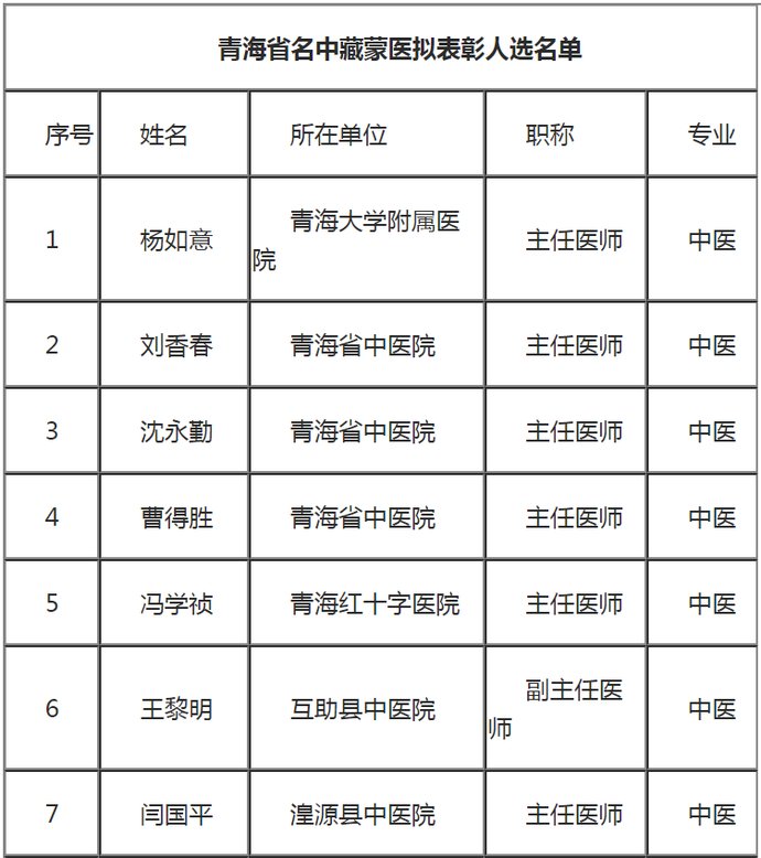 人选|“青海省名中藏蒙医”拟表彰人选名单公示（共12名）