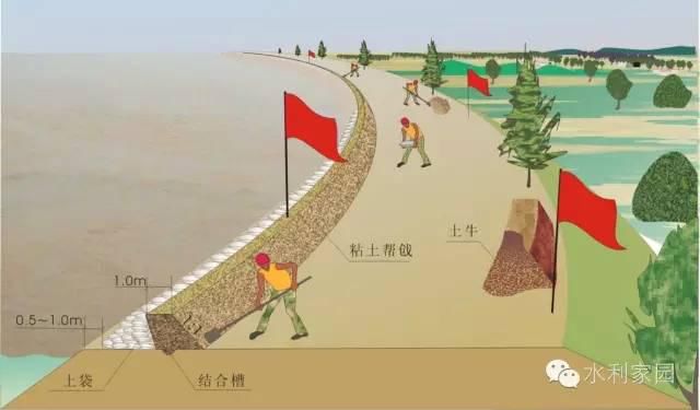  反滤铺盖|必看 | 堤防抢险技术