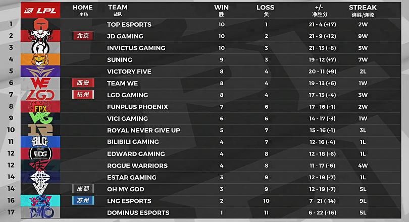 名额|共六队争最后一个季后赛名额!FPX最稳,RW有机会,RNG比EDG好点