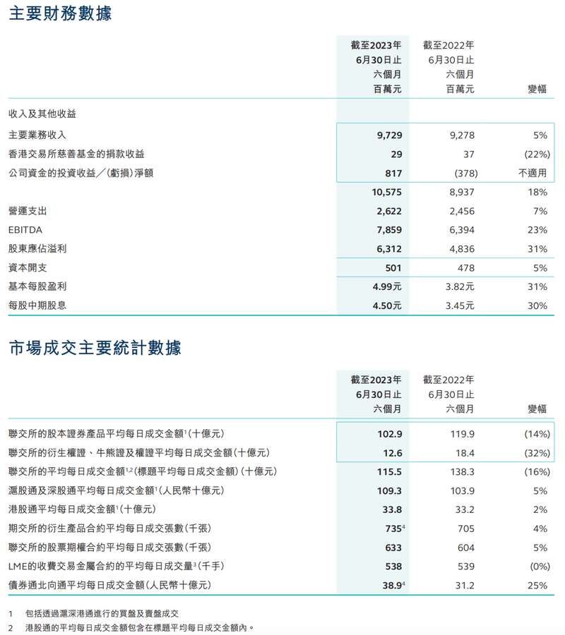 港股印花税争议不止，提升活跃度尤待破局