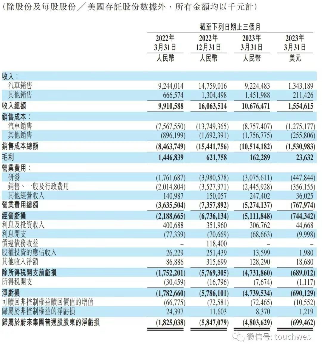 净亏损近48亿元，蔚来还有“未来”吗？